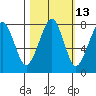 Westport tide chart for Friday, October 13, 2023