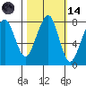Westport tide chart for Saturday, October 14, 2023