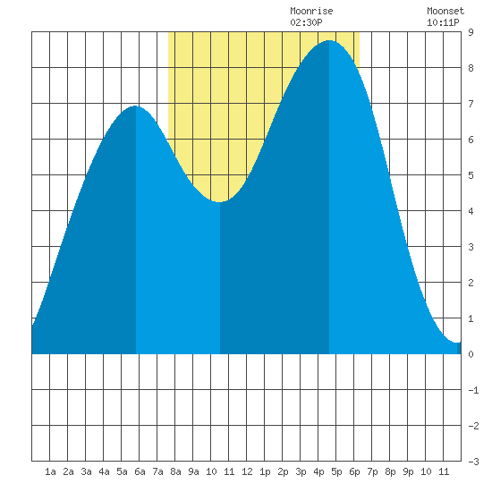 Westport tide chart for Friday, October 20, 2023