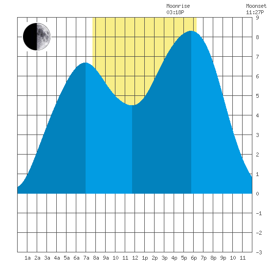 Westport tide chart for Saturday, October 21, 2023