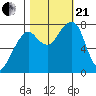 Westport tide chart for Saturday, October 21, 2023