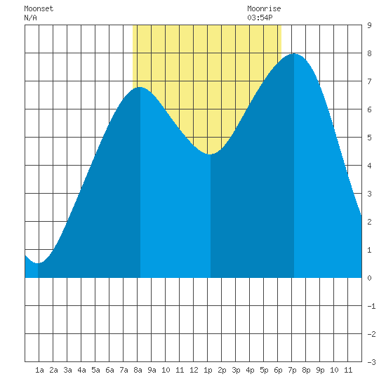 Westport tide chart for Sunday, October 22, 2023