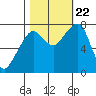 Westport tide chart for Sunday, October 22, 2023