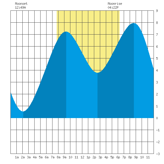 Westport tide chart for Monday, October 23, 2023
