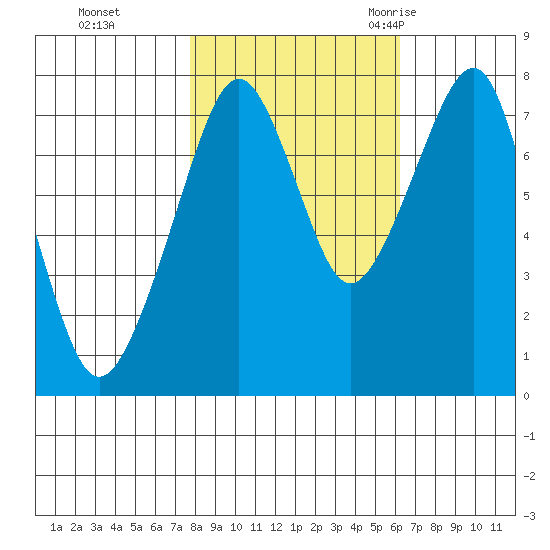 Westport tide chart for Tuesday, October 24, 2023