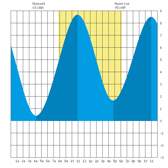 Westport tide chart for Wednesday, October 25, 2023