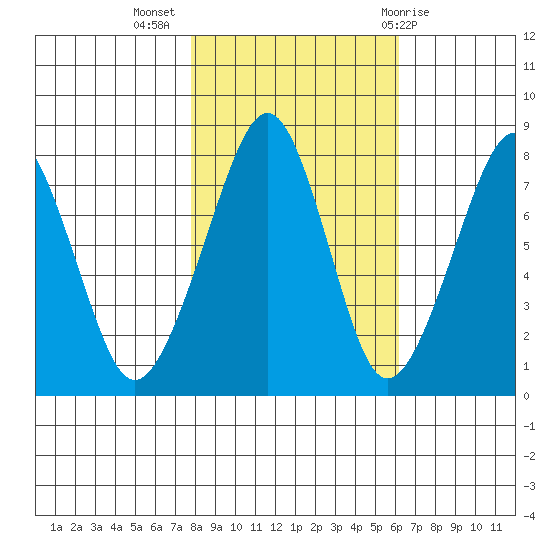 Westport tide chart for Thursday, October 26, 2023