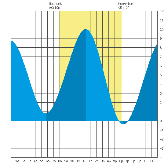 Westport tide chart for Friday, October 27, 2023