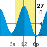 Westport tide chart for Friday, October 27, 2023