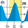 Westport tide chart for Saturday, October 28, 2023