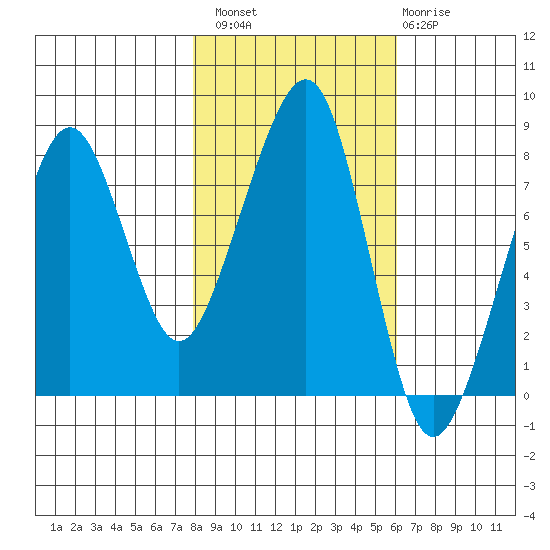 Westport tide chart for Sunday, October 29, 2023