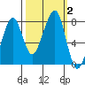 Westport tide chart for Monday, October 2, 2023