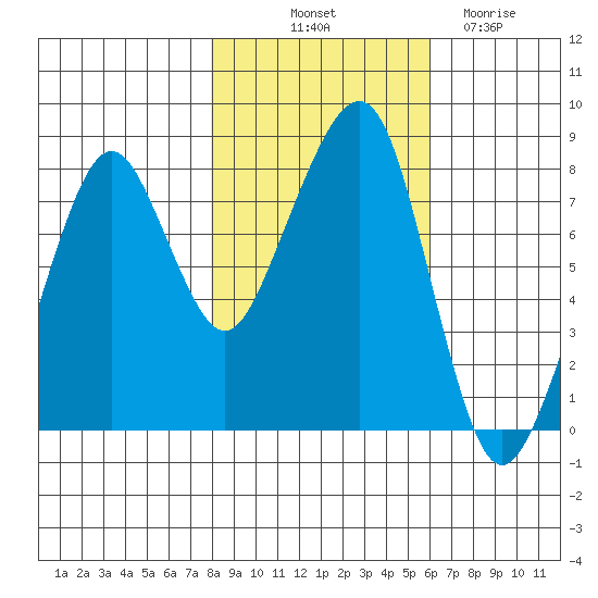 Westport tide chart for Tuesday, October 31, 2023