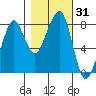 Westport tide chart for Tuesday, October 31, 2023