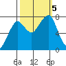 Westport tide chart for Thursday, October 5, 2023