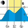 Westport tide chart for Friday, October 6, 2023