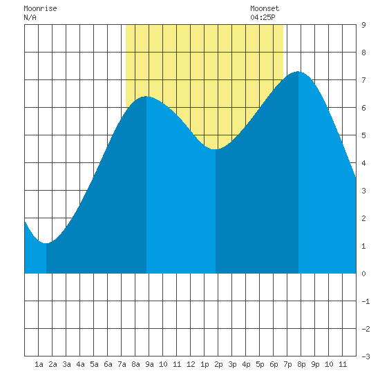 Westport tide chart for Saturday, October 7, 2023