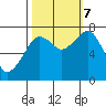 Westport tide chart for Saturday, October 7, 2023