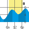 Westport tide chart for Sunday, October 8, 2023
