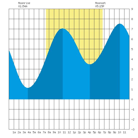 Westport tide chart for Monday, October 9, 2023