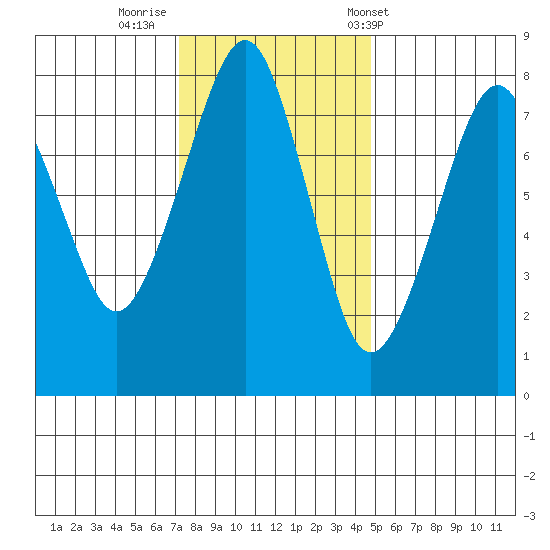 Westport tide chart for Friday, November 10, 2023