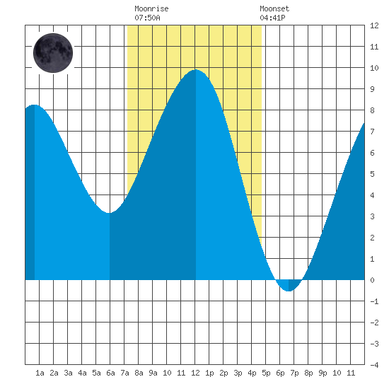 Westport tide chart for Monday, November 13, 2023