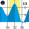Westport tide chart for Monday, November 13, 2023