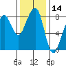 Westport tide chart for Tuesday, November 14, 2023