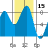 Westport tide chart for Wednesday, November 15, 2023