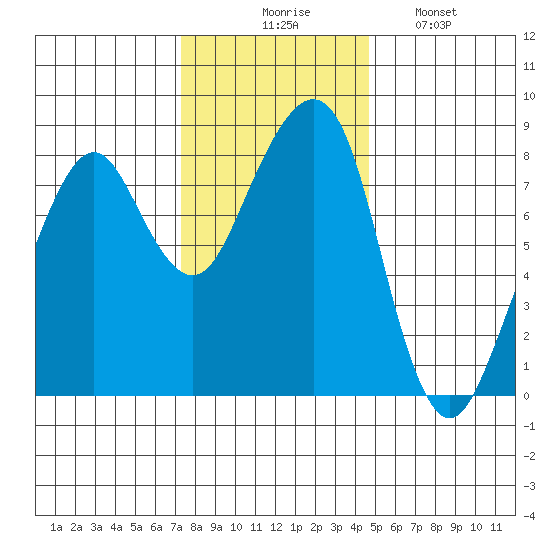 Westport tide chart for Thursday, November 16, 2023