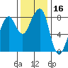 Westport tide chart for Thursday, November 16, 2023