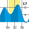 Westport tide chart for Friday, November 17, 2023