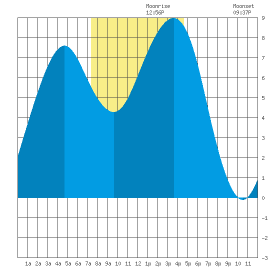 Westport tide chart for Saturday, November 18, 2023