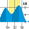 Westport tide chart for Saturday, November 18, 2023