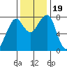 Westport tide chart for Sunday, November 19, 2023