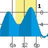 Westport tide chart for Wednesday, November 1, 2023