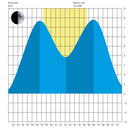 Westport tide chart for Monday, November 20, 2023