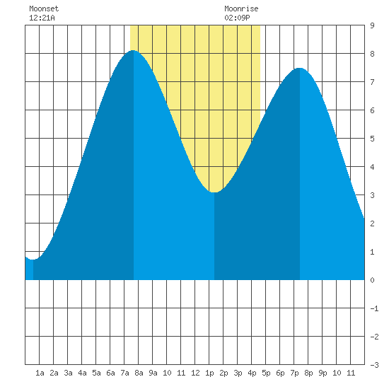 Westport tide chart for Tuesday, November 21, 2023