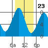 Westport tide chart for Thursday, November 23, 2023