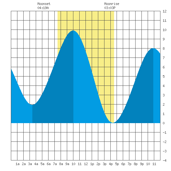 Westport tide chart for Friday, November 24, 2023