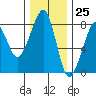 Westport tide chart for Saturday, November 25, 2023