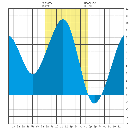 Westport tide chart for Sunday, November 26, 2023