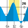 Westport tide chart for Sunday, November 26, 2023