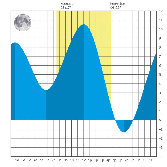 Westport tide chart for Monday, November 27, 2023