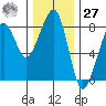 Westport tide chart for Monday, November 27, 2023