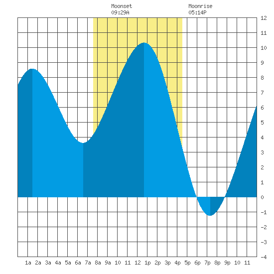 Westport tide chart for Tuesday, November 28, 2023