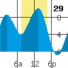 Westport tide chart for Wednesday, November 29, 2023