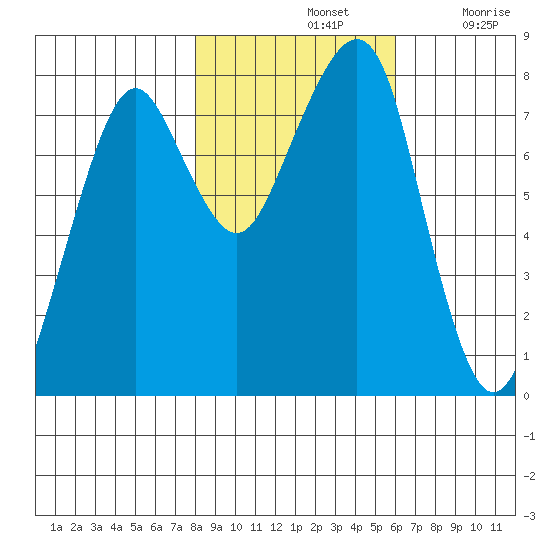 Westport tide chart for Thursday, November 2, 2023