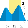 Westport tide chart for Thursday, November 2, 2023