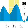 Westport tide chart for Thursday, November 30, 2023